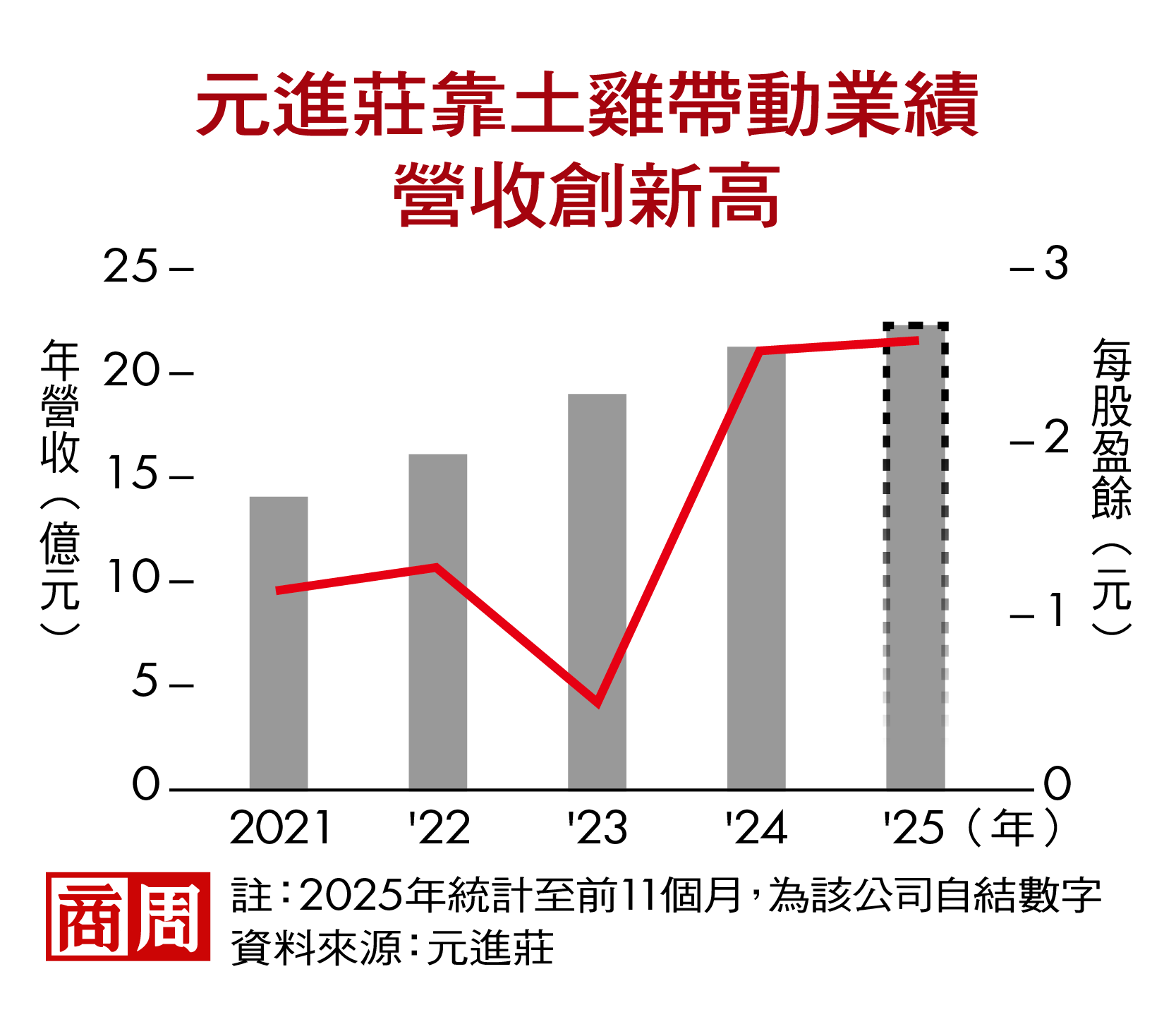 元進莊靠土雞帶動業績，營收創新高